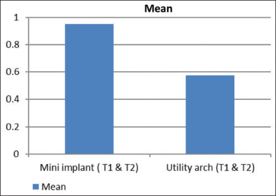 Paired samples statistics between T1 and T2 (central incisors) in mini implant group and utility arch group