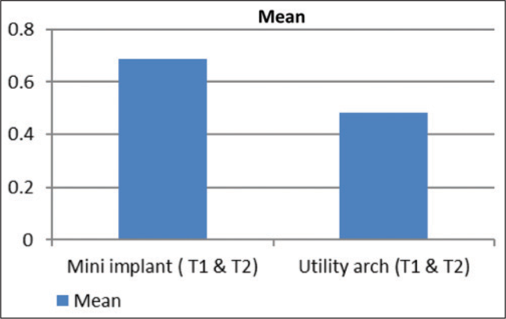 Paired samples statistics between T1 and T2 (lateral incisors) in mini implant group and utility arch group