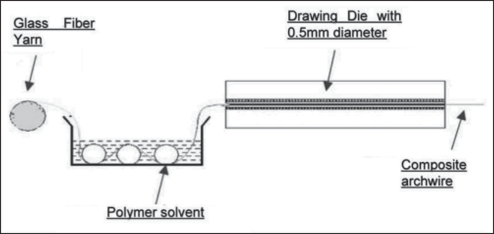 Schematic representation of pultrusion process for the fabrication of composite archwires