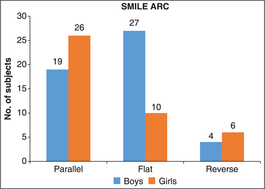 Gender differences in smile arc