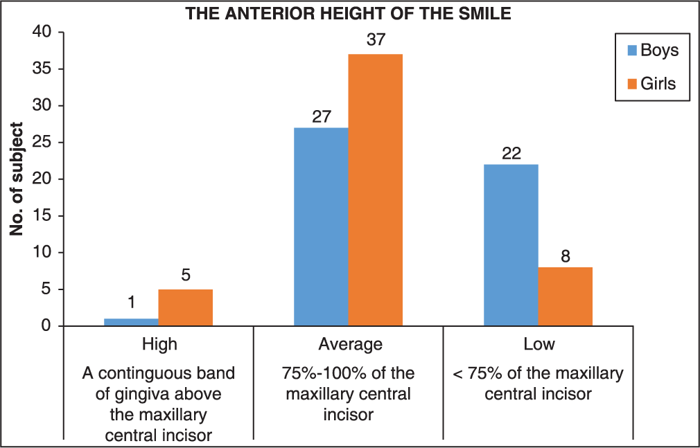 Gender differences in anterior height of the smile