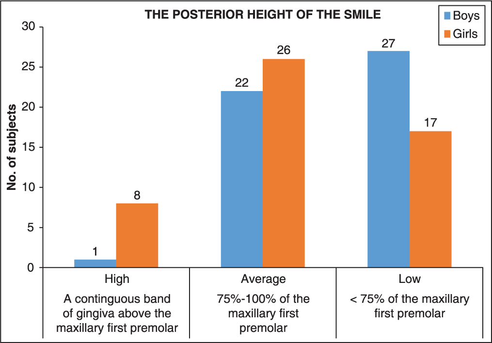 Gender differences in posterior height of the smile