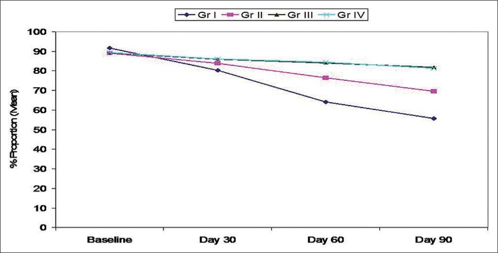 Pattern of change in proportion of cocci at different follow-up intervals