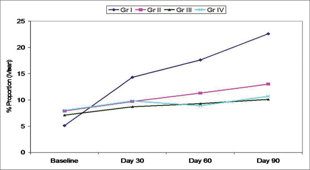 Pattern of change in proportion of rods at different follow-up intervals