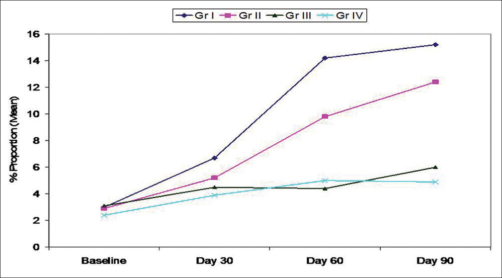 Pattern of change in proportion of filaments at different follow-up intervals