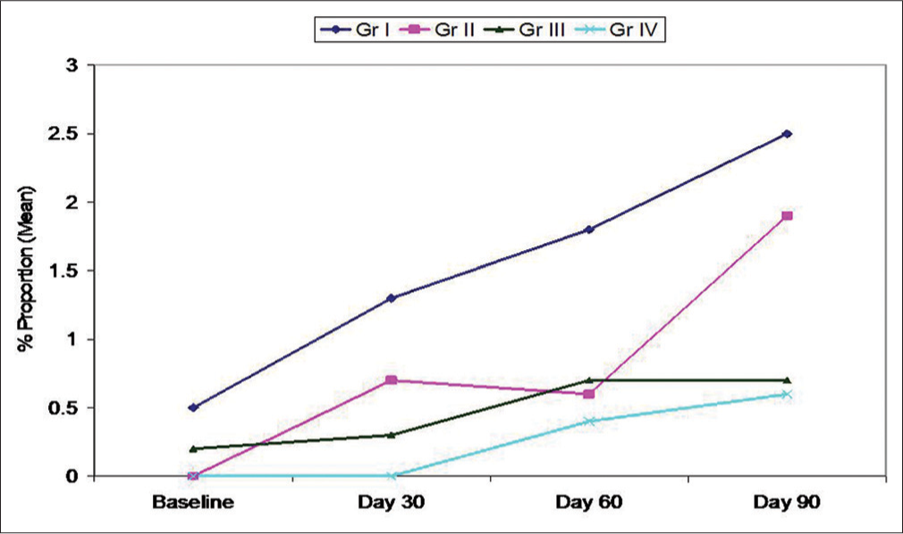 Pattern of change in proportion of fusiforms at different follow-up intervals