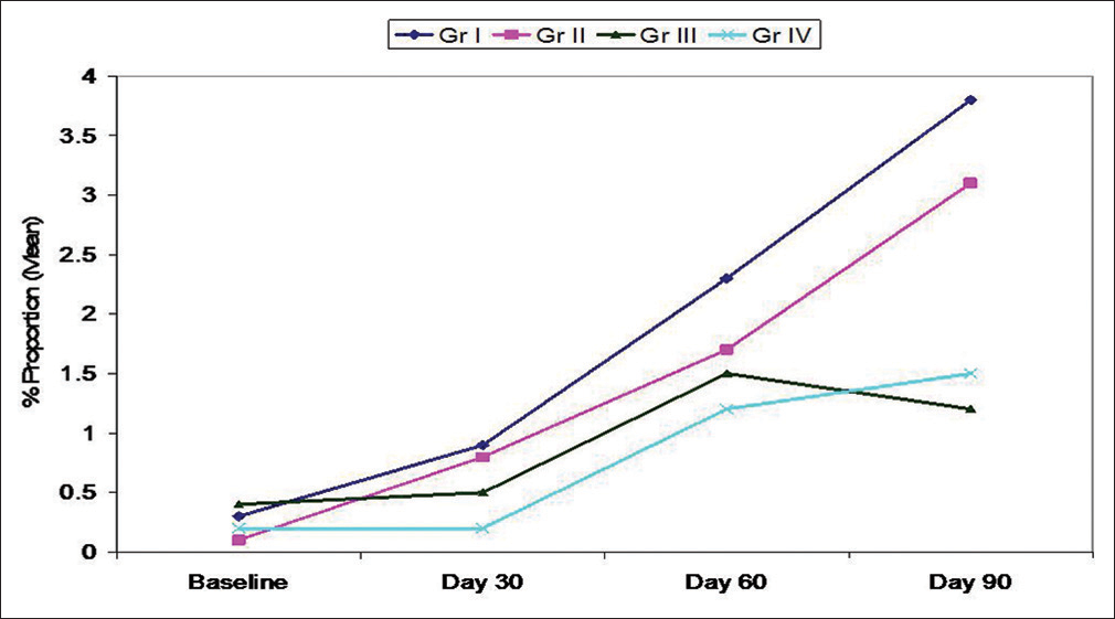 Pattern of change in proportion of spirochetes at different follow-up intervals