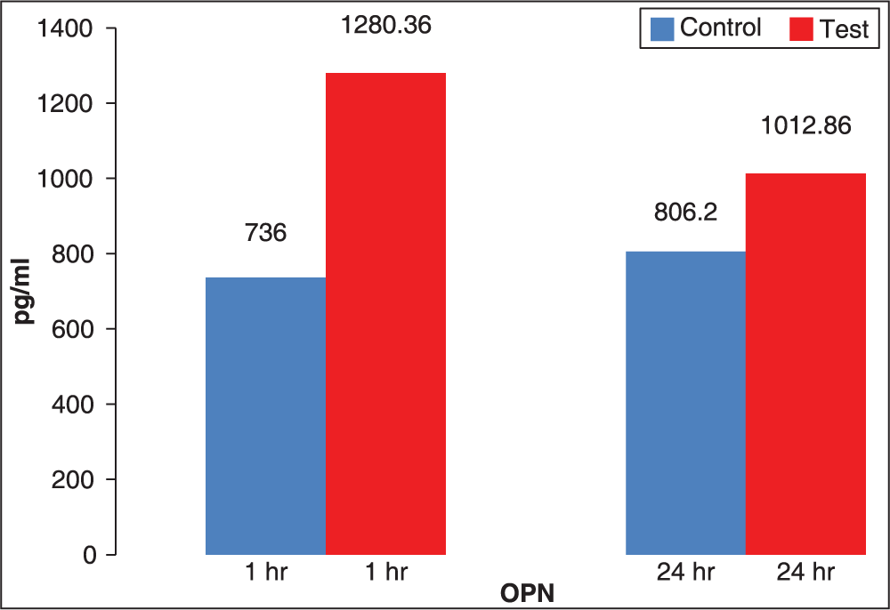 Comparison of mean values of osteopontin expression in gingival crevicular fluid at 1 and 24 h