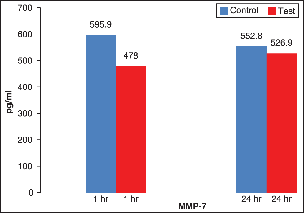 Comparison of mean values of matrix metalloproteinase-7 expression in gingival crevicular fluid at 1 and 24 h