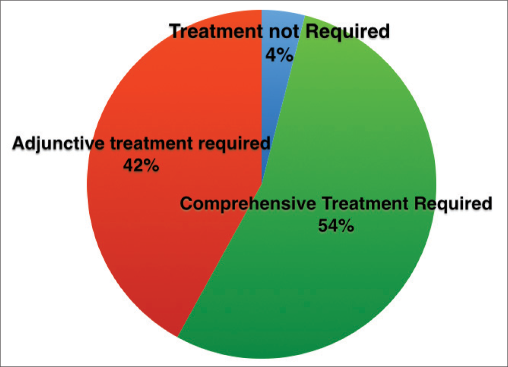 Orthodontic treatment needs of the screened patients as assessed by the orthodontic panel. (4% patients didn’t need any treatment, 54% would actually benefit from full bonded comprehensive orthodontics, and 42% patients would benefit from adjunctive orthodontic therapy)