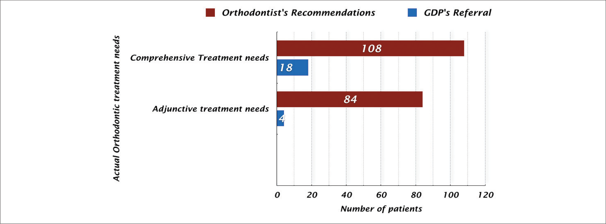 Comparing patient’s actually needing orthodontics as per orthodontists recommendation, with treatment recommendations made by general dentists. (Only 16.67% patients [18 patients out of 108] needing comprehensive orthodontics were actually referred for treatment by the general dentists. Only 4.76% patients [4 patients out of 84] needing adjunctive orthodontics were actually referred for treatment by the general dentists)