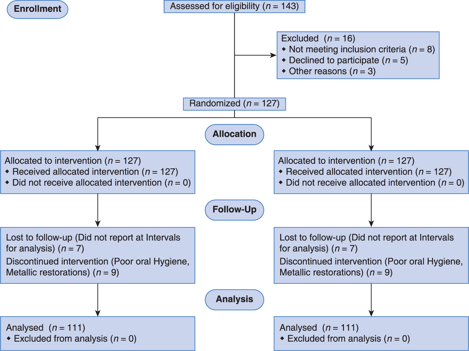 CONSORT flow diagram of participants through each stage of trial