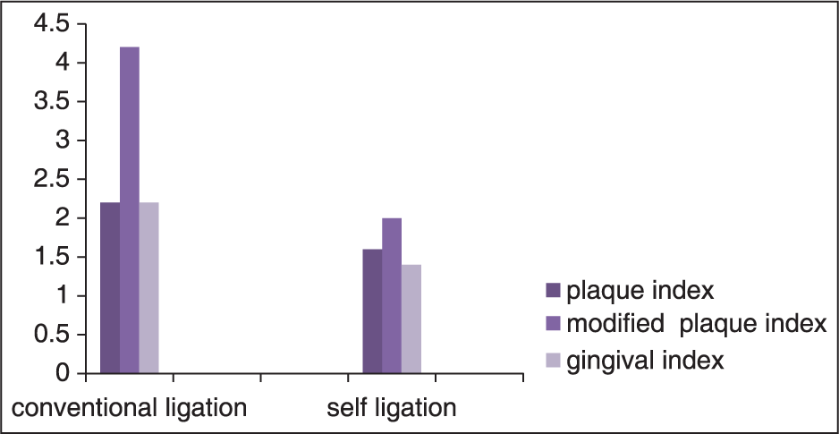 The difference in the amount of bacterial plaque deposits with two methods of ligation