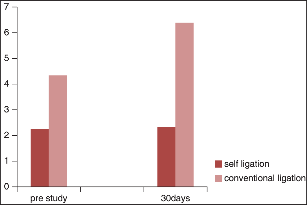 Streptococcus mutans levels over a period of 30 days