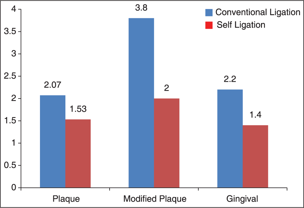 Comparison of indices between maxillary hemiarch with conventional ligation and self-ligation