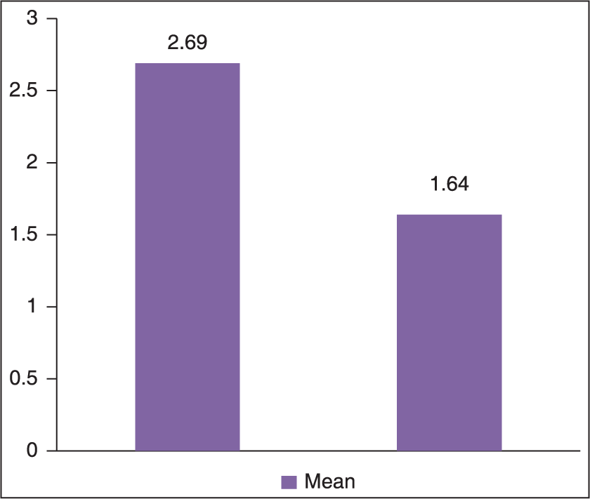 Comparison of plaque accumulation mean scores between the maxillary hemiarches with conventional and self-ligation