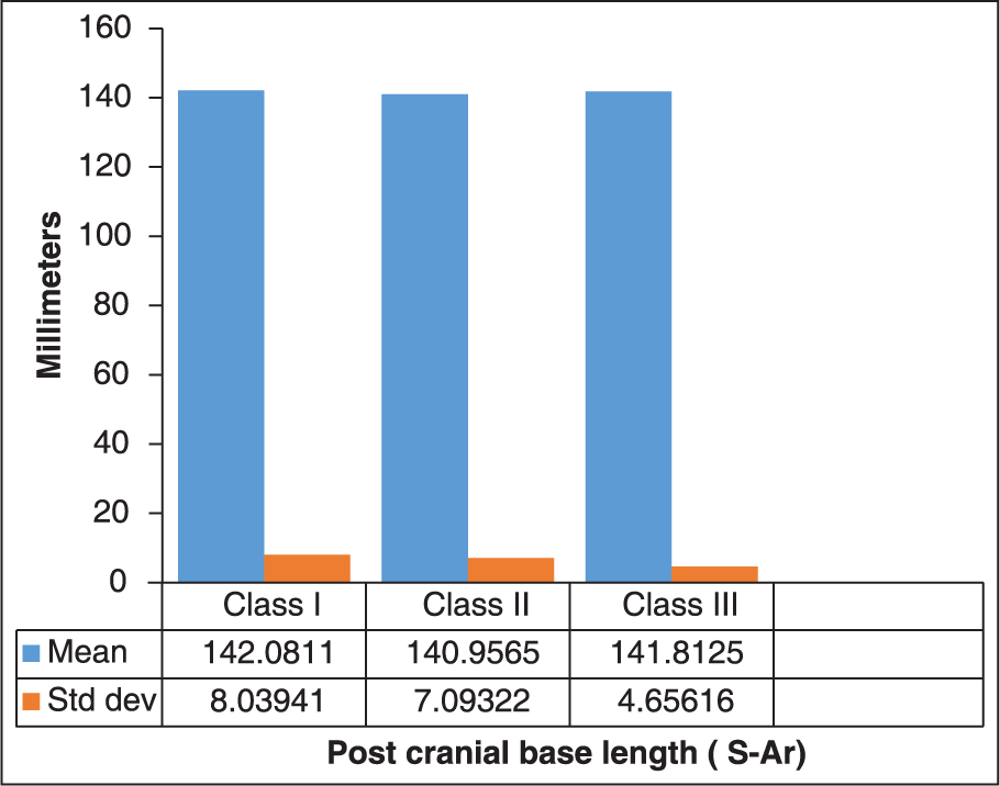 Posterior Cranial Base length (millimetres) for three malocclusion classes