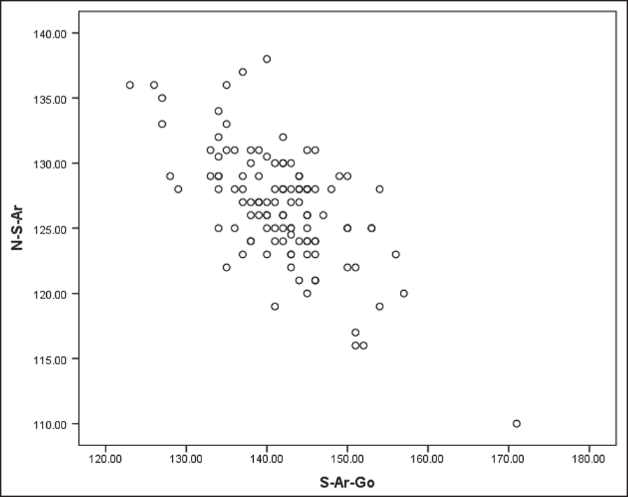 Graph shows negative correlation between S-Ar-Go and N-S-Ar