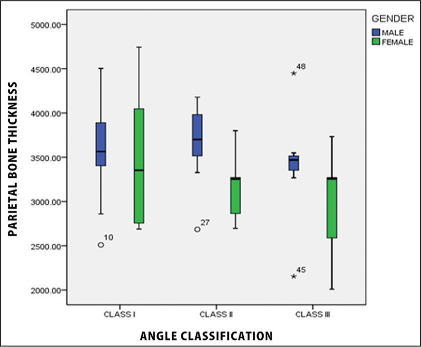 Graphical representation of the parietal bone thickness measurement in Class I, Class II, and Class III malocclusion groups with median value