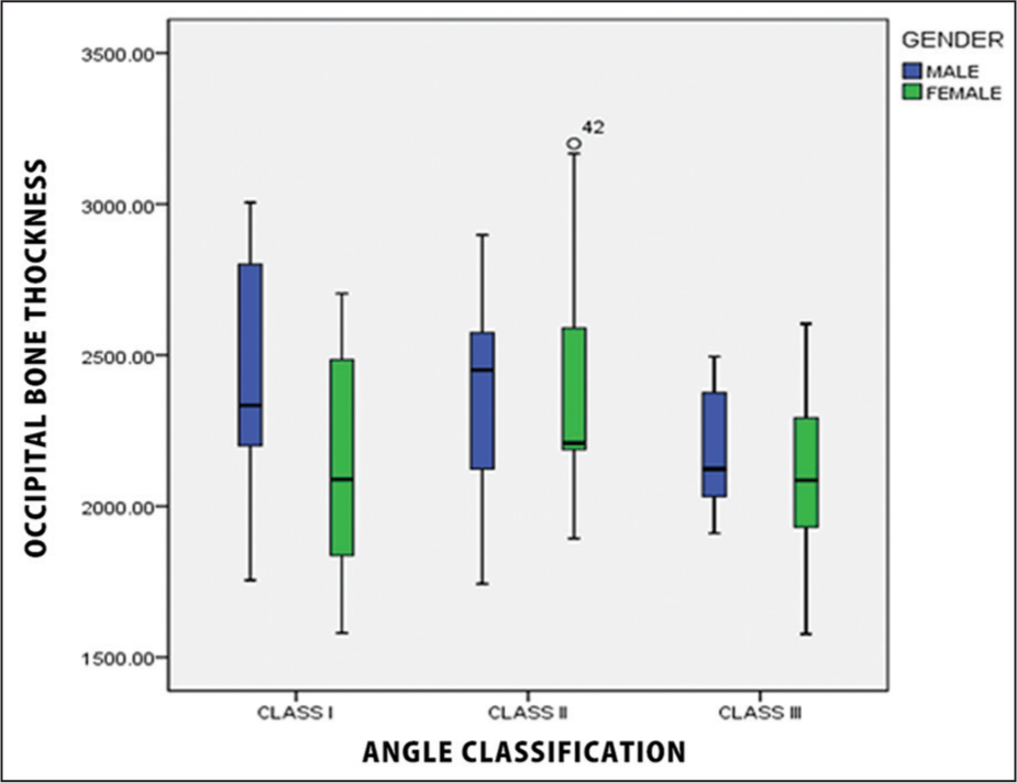 Graphical representation of the occipital bone thickness measurement in Class I, Class II, and Class III malocclusion groups with median value
