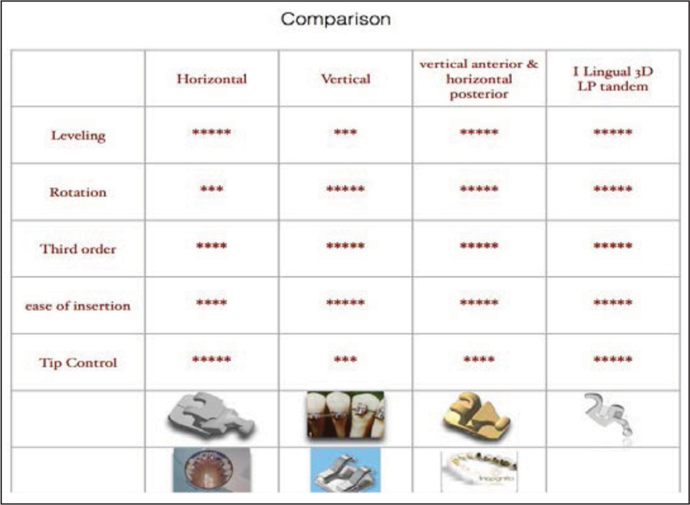 Excellence in lingual orthodontics: Its challenges and solutions — The  iLingual three-dimensional low-profile tandem slot - APOS Trends in  Orthodontics