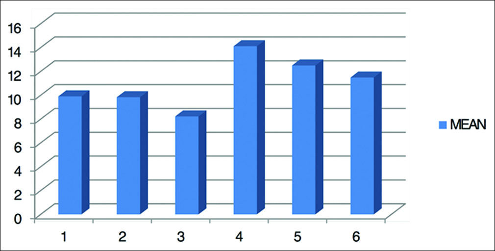 Graphic representation of mean shear bond strength of all the six groups