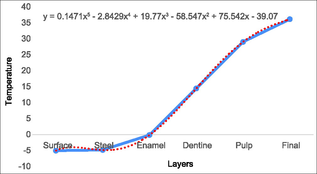 Thermographic profile intake cold food at −5°C