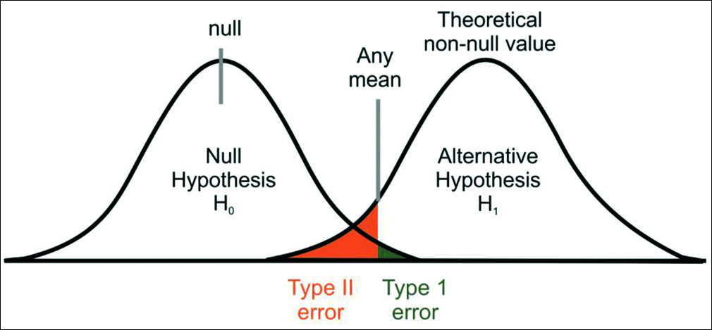 Type I and Type II errors in a given population