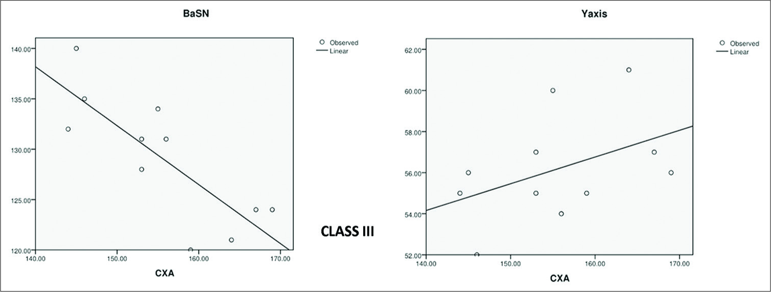 Class III regression curve