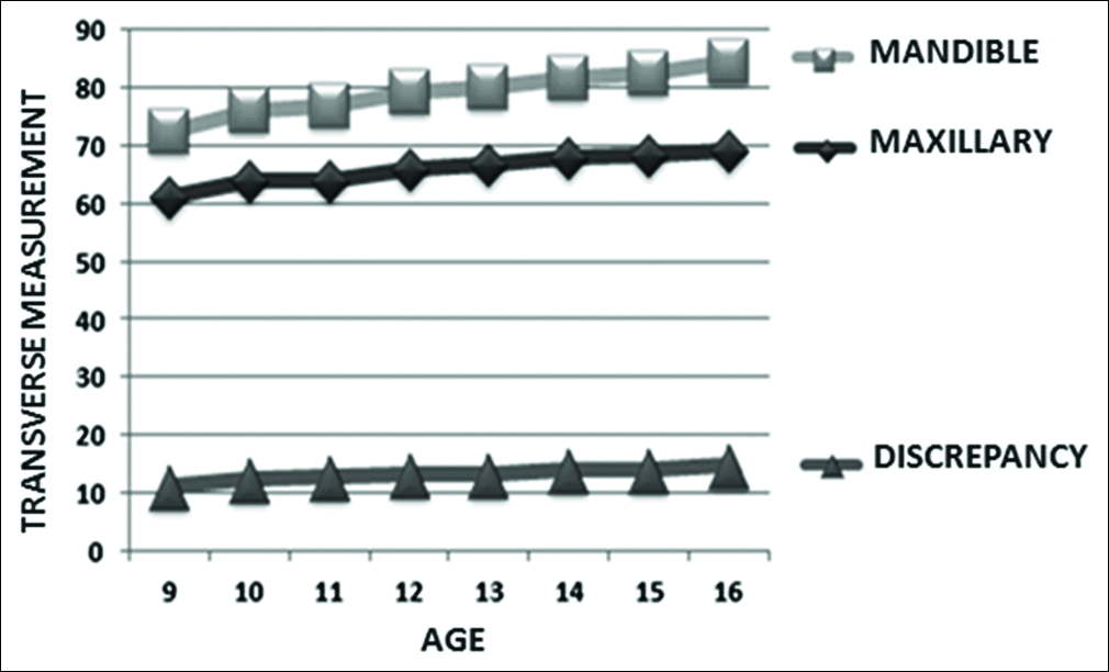 Transverse maxillomandibular growth (mm)