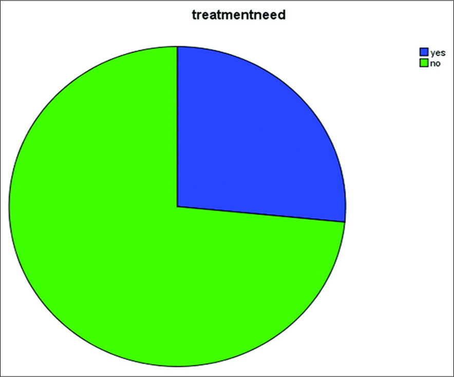 Orthodontic treatment need among 15 year old school children in Galle District yes - 26.6% No- 73.4%