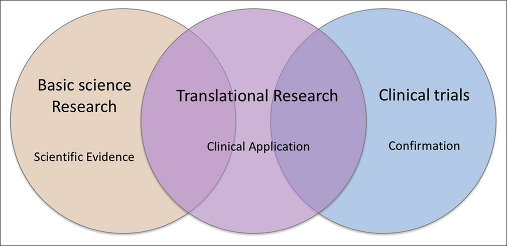 Translational research integrates resources in different fields and bridges the gap between basic science and clinical practice