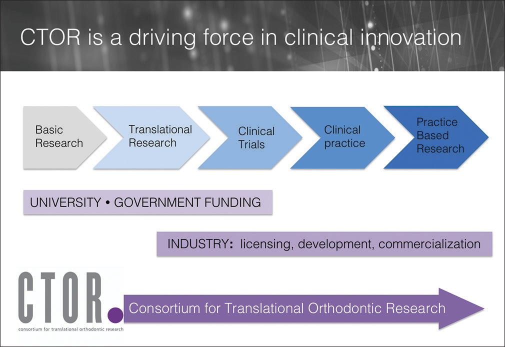 The mission of Consortium for Translational Orthodontic Research is to integrate basic science, clinical science, and industrial resources in the field of orthodontics. It functions as a driving force in advancement of orthodontics