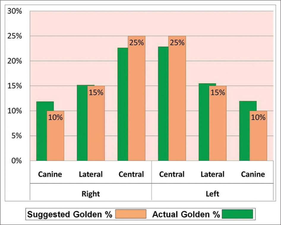 The relationship between the suggested golden percentage and that found in this study for male participants
