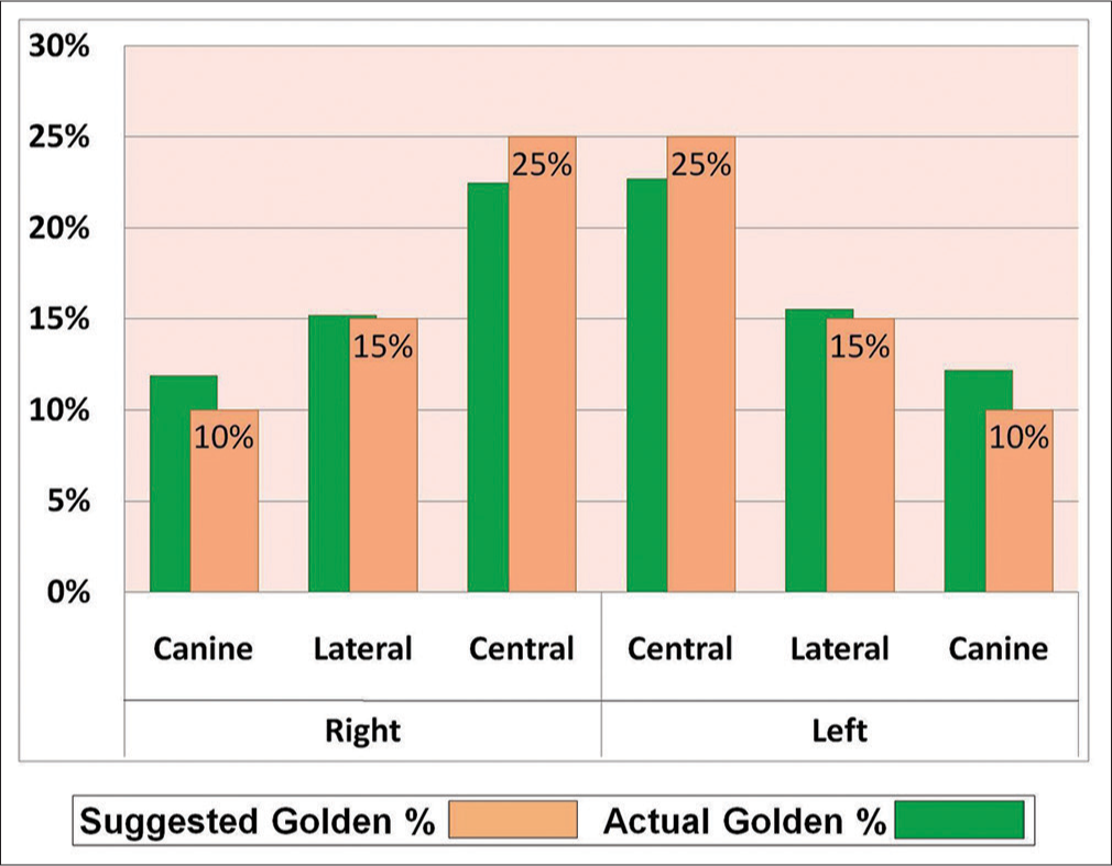 The relationship between the suggested golden percentage and that found in this study for female participants