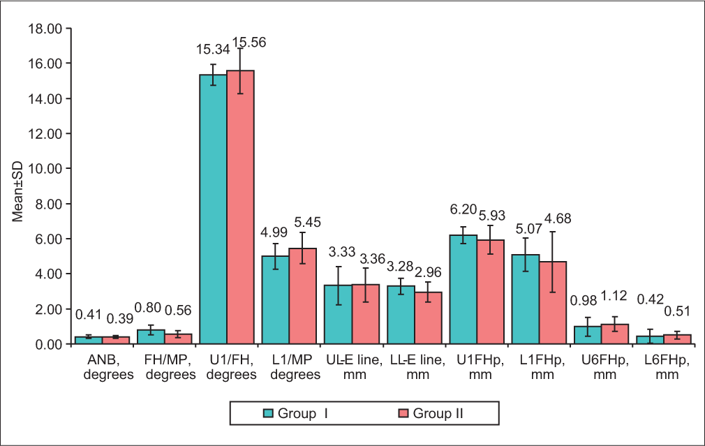 Comparison of the changes in dentofacial parameters preoperatively and postoperatively in Groups I and II