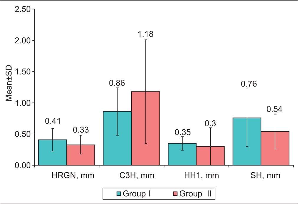 Comparison of the changes in position of hyoid bone preoperatively and postoperatively in Groups I and II