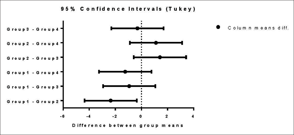 The differences between the four groups means with Turkey (95% confidence interval)