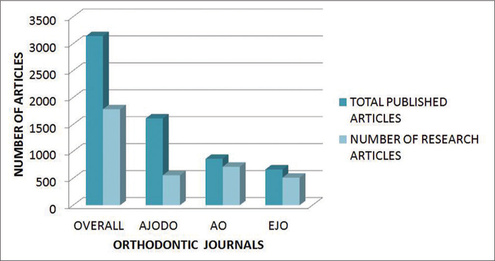 Distribution of total number of articles and number of research articles in the three journals