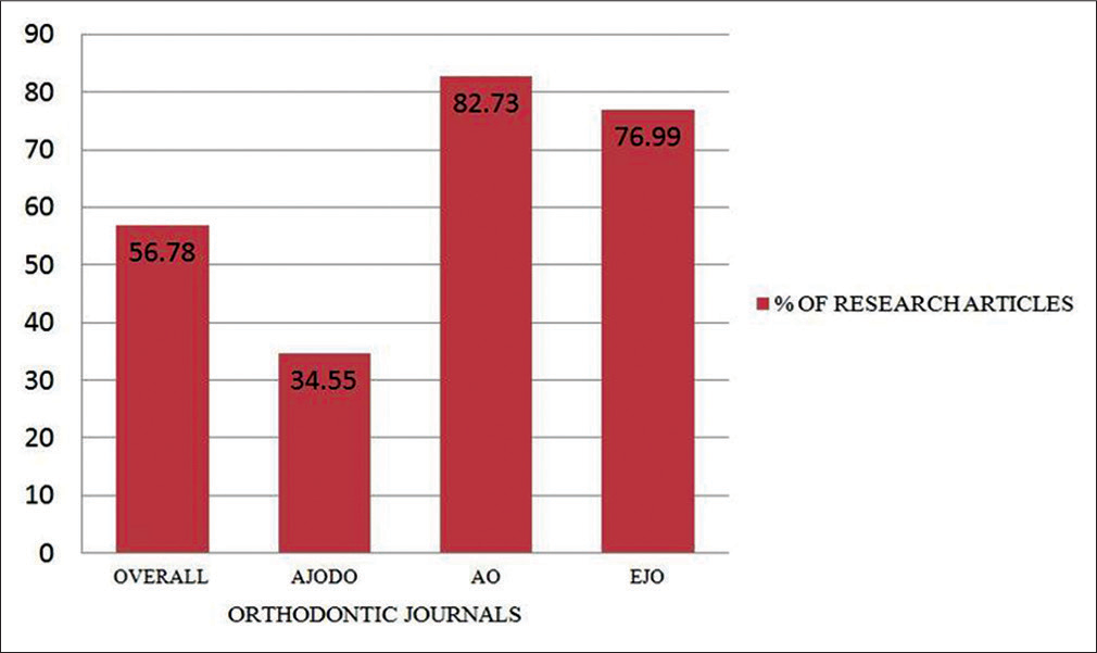 Percentage of research articles in the three journals