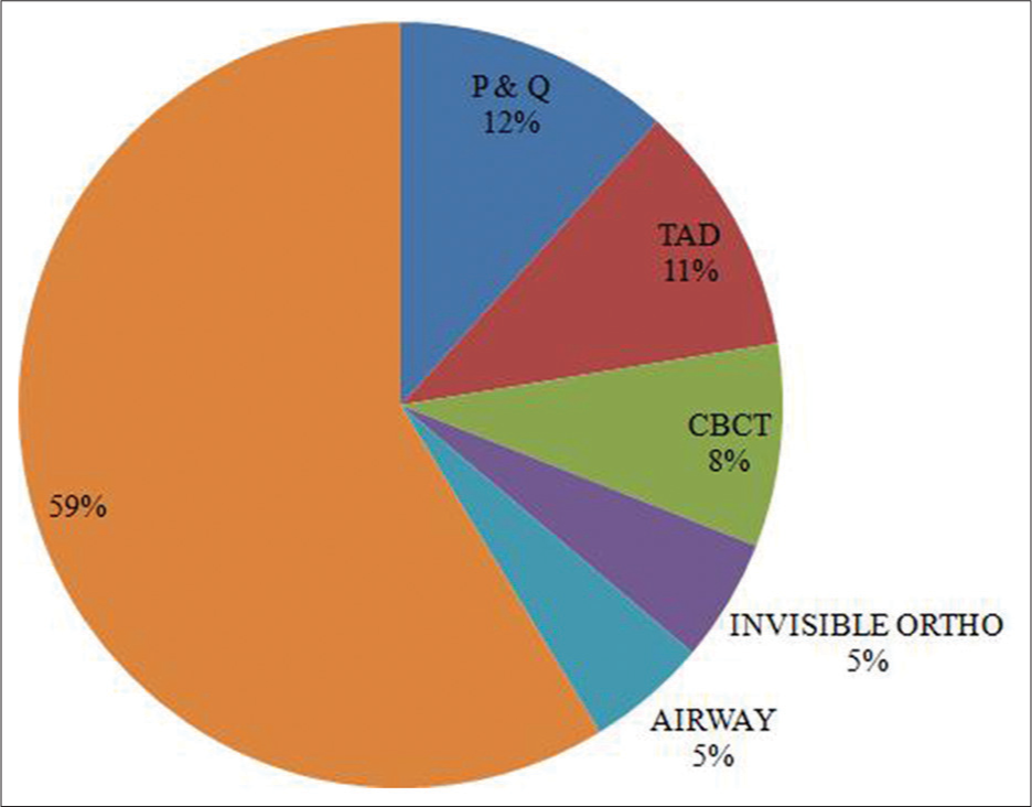 Overall topic-wise distribution (percentage) of research articles