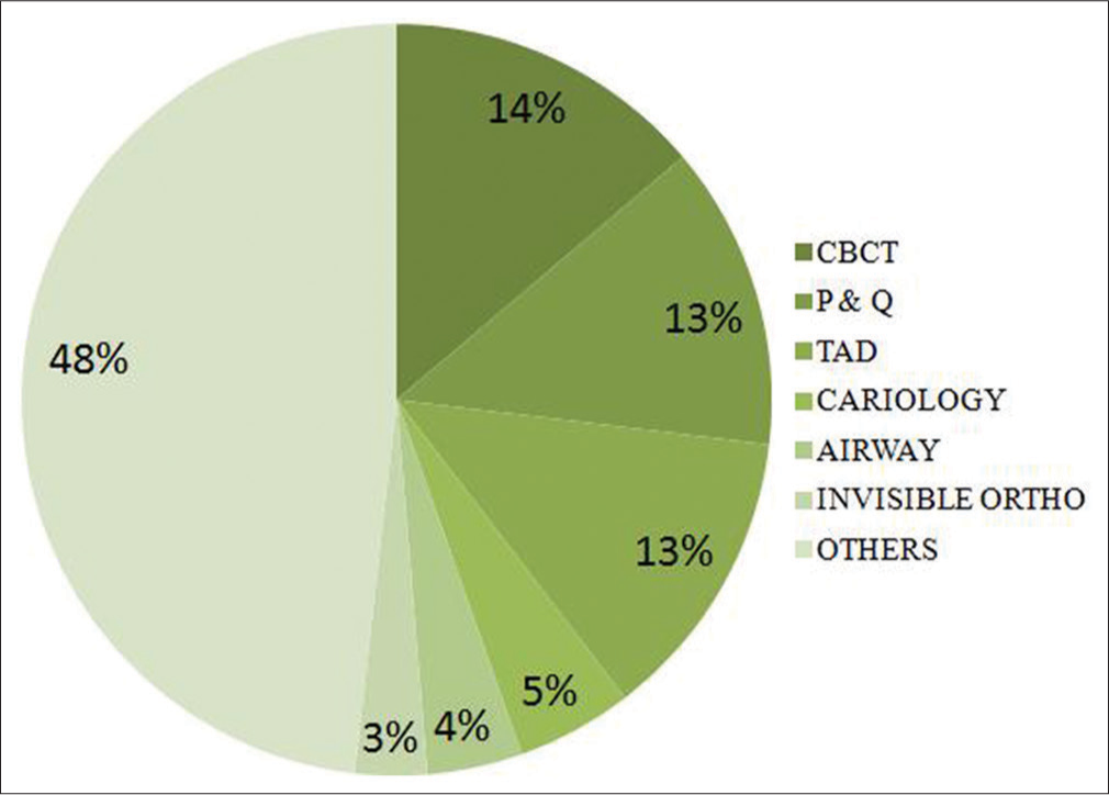 Topic-wise distribution (percentage) of research articles in American Journal of Orthodontics and Dentofacial Orthopedics