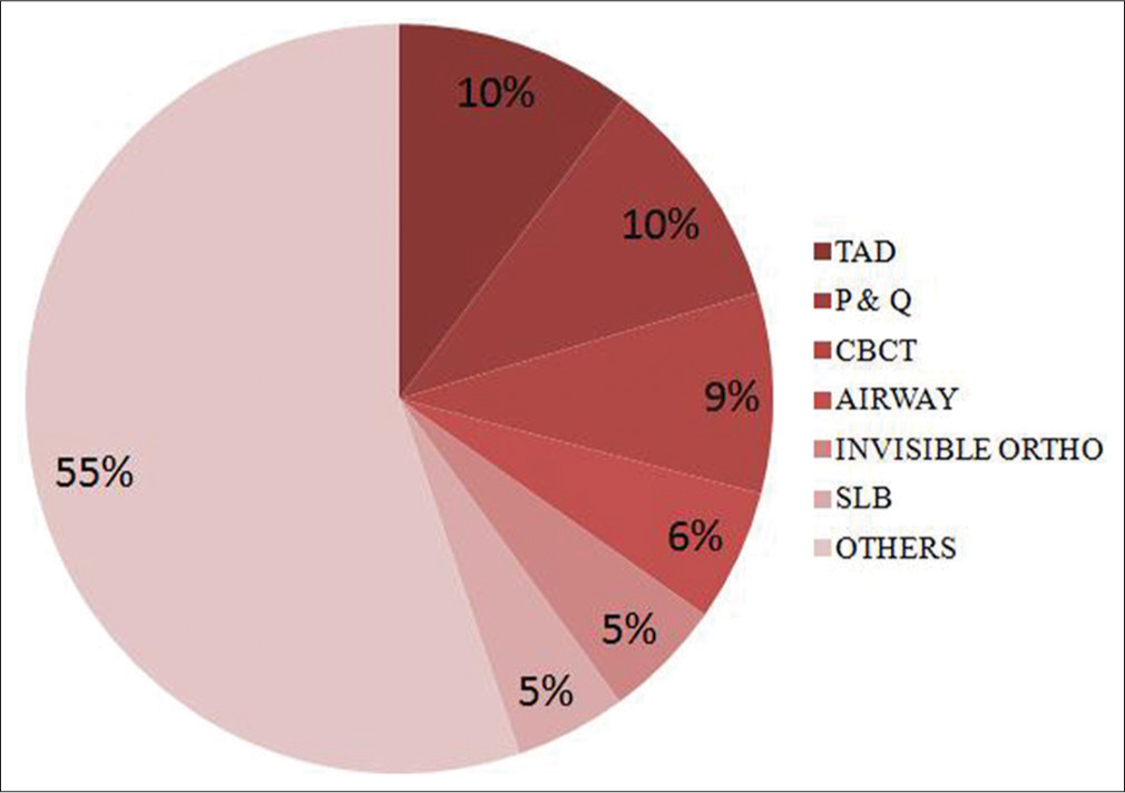 Topic-wise distribution (percentage) of research articles in Angle Orthodontist