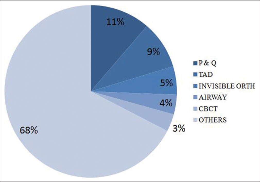 Topic-wise distribution (percentage) of research articles in European Journal of Orthodontics