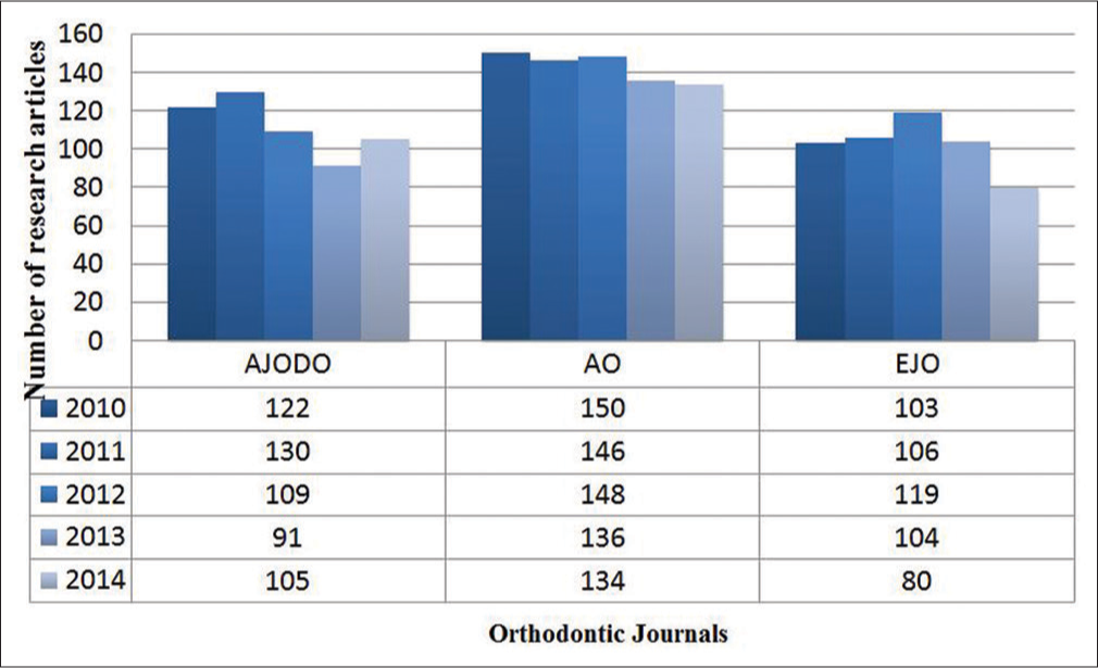 Year-wise distribution of research articles in the three journals