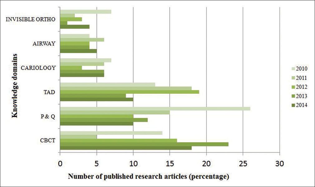 Year-wise distribution of knowledge domains in American Journal of Orthodontics and Dentofacial Orthopedics