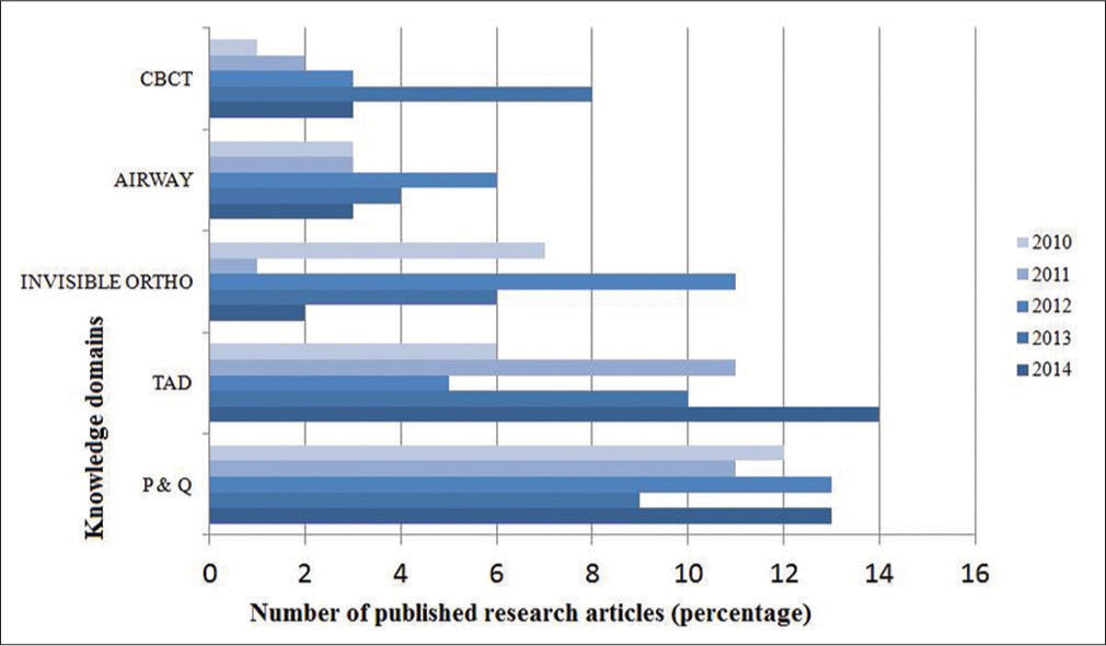 Year-wise distribution of knowledge domains in European Journal of Orthodontics