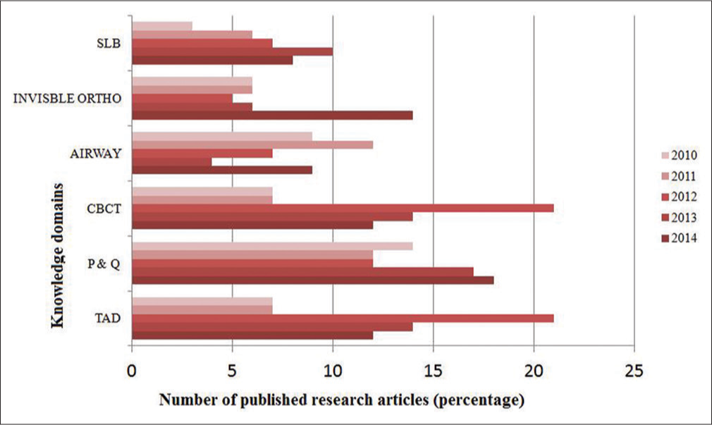 Year-wise distribution of knowledge domains in Angle Orthodontist