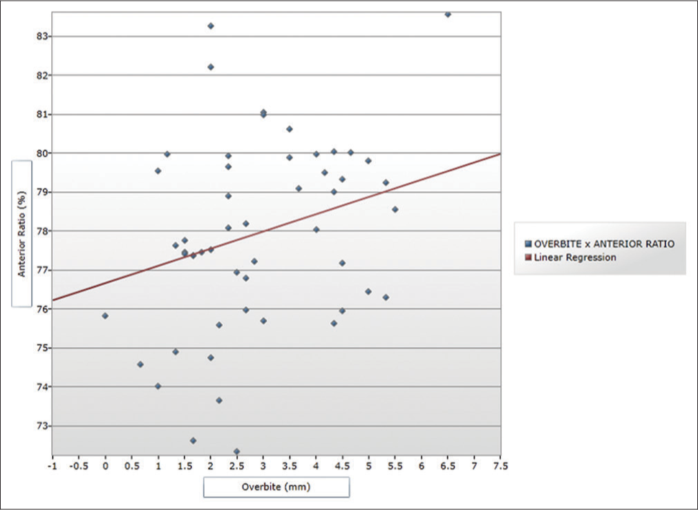 Scatter plot depicting positive correlation between anterior ratio and overbite in Class I malocclusion