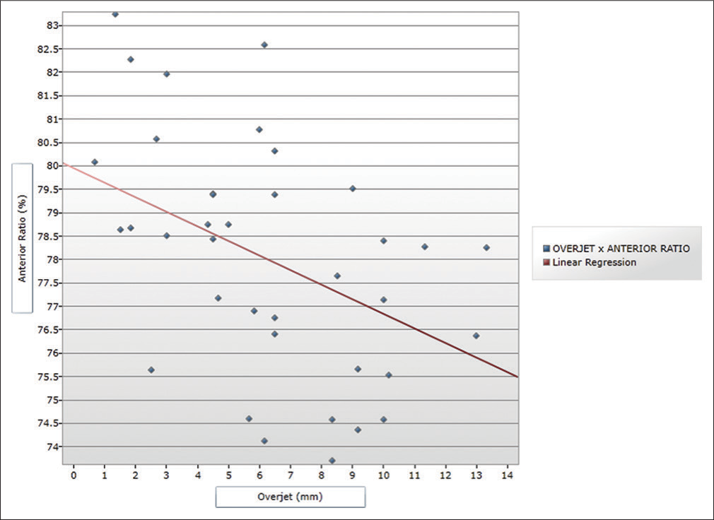 Scatter plot depicting negative correlation between anterior ratio and overjet in Class II malocclusion